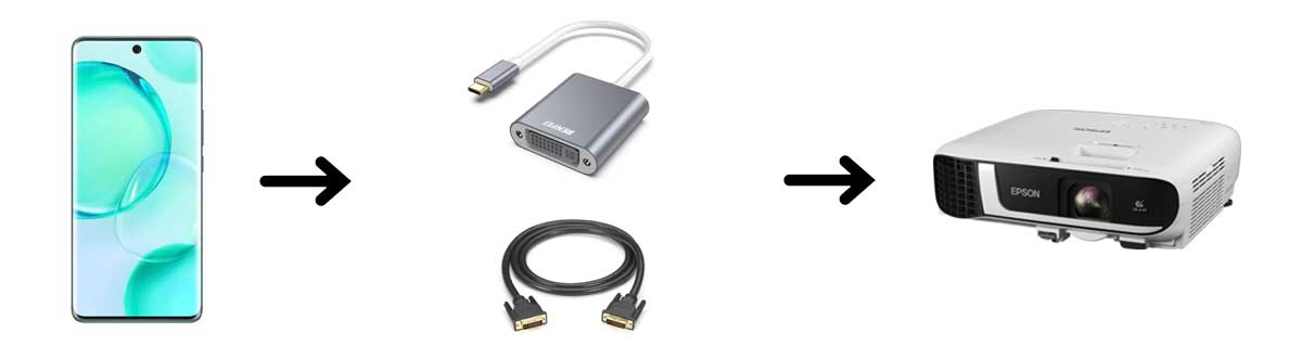 Can I connect the phone to the projector with a DVI-D cable