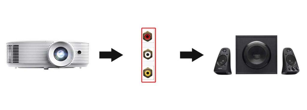 How to get sound from projector to speakers with RCA